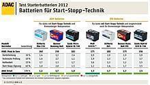 Batterien für Start-Stopp-System 